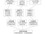 無人機高光譜遙感技術(shù)在環(huán)境工程生態(tài)監(jiān)測中的創(chuàng)新實踐