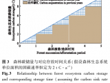森林生態(tài)系統(tǒng)碳匯： 概念、時間效應(yīng)與提升途徑