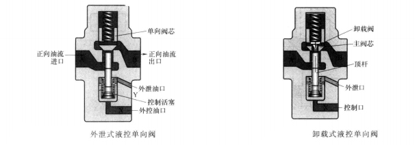 單臂油壓機(jī)中什么叫卸載式液控單向閥？