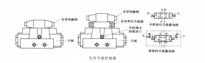 四柱油壓機在液動閥與電液閥中安裝先導(dǎo)節(jié)流控制器有何作用?