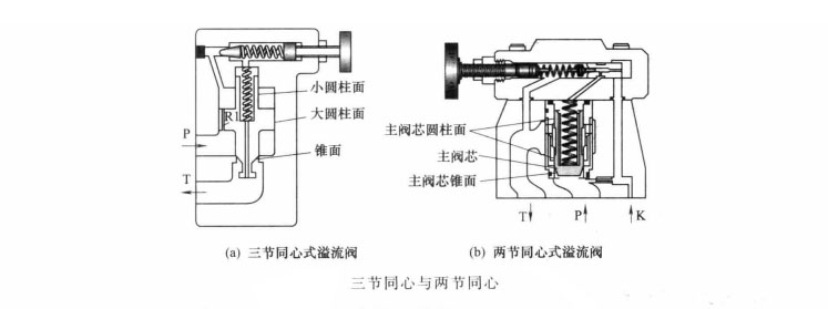 在油壓機中什么叫先導(dǎo)式溢流閥的三節(jié)同心與兩節(jié)同心?