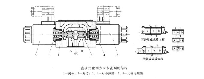 直動式比例方向節(jié)流閥的結構與工作原理是怎樣的?