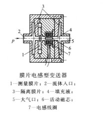 電感式壓力傳感器在四柱油壓機(jī)中的工作原理是怎么的？